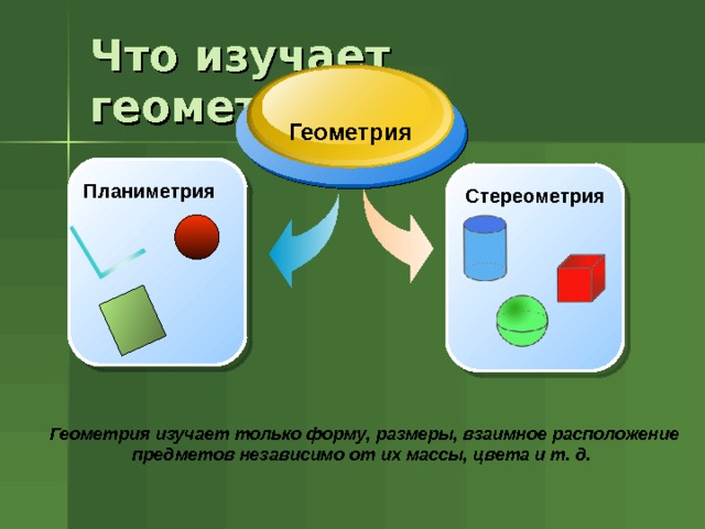 Что изучает геометрия? Геометрия Планиметрия Стереометрия Геометрия изучает только форму, размеры, взаимное расположение предметов независимо от их массы, цвета и т. д.  
