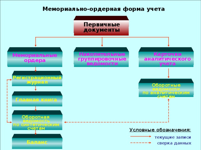 Мемориально-ордерная форма учета Первичные документы Накопительные группировочные ведомости Карточки аналитического учета Мемориальные ордера Регистрационный журнал Оборотные ведомости по аналитическим счетам Главная книга Оборотная ведомость по синтетическим счетам Условные обозначения: текущие записи Баланс сверка данных 