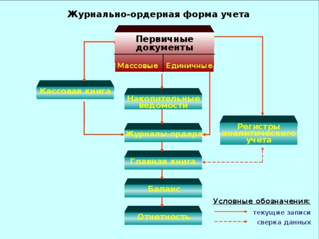 Ордерная схема документооборота это