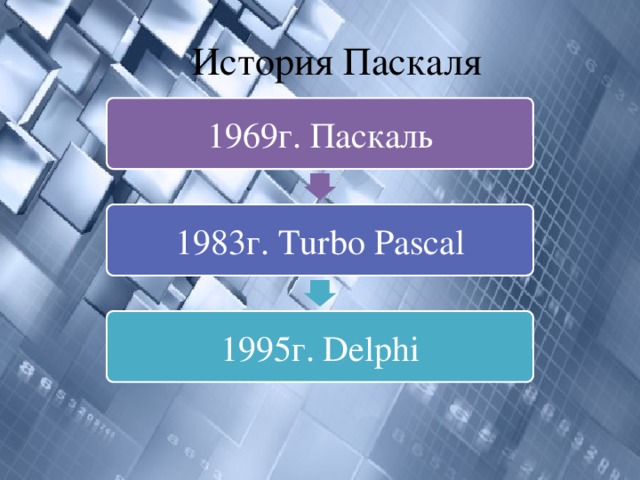 История Паскаля 1969г. Паскаль 1983г. Turbo Pascal 1995г. Delphi 