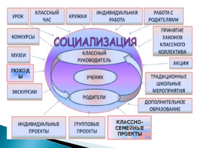 ПОХОДЫ КЛАССНО-СЕМЕЙНЫЕ ПРОЕКТЫ