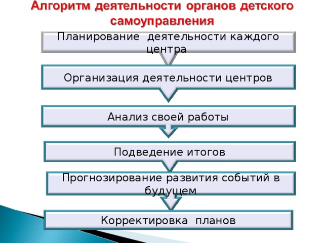 Планирование деятельности каждого центра Организация деятельности центров Анализ своей работы Подведение итогов Прогнозирование развития событий в будущем Корректировка планов