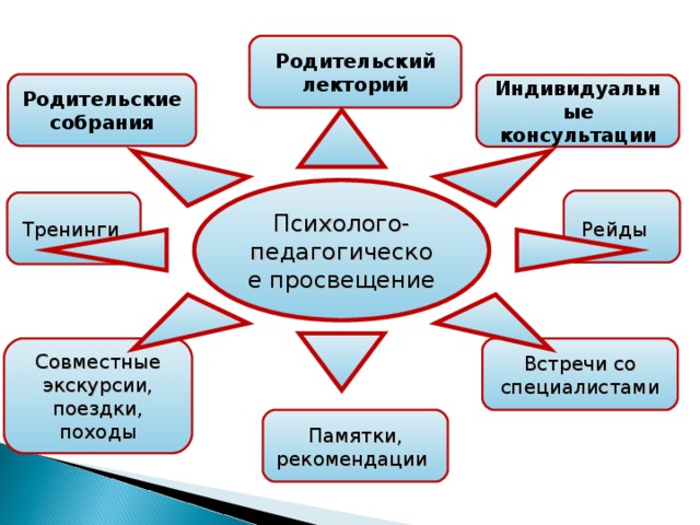 Родительский лекторий Родительские собрания Индивидуальные консультации Психолого-педагогическое просвещение Рейды  Тренинги Встречи со специалистами Совместные экскурсии, поездки, походы Памятки, рекомендации