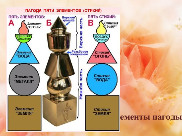 Элементы пагоды