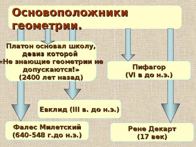  Основоположники геометрии. Платон основал школу, девиз которой «Не знающие геометрии не допускаются!» (2400 лет назад) Пифагор (VI в до н.э.) Евклид (III в. до н.э.) Фалес Милетский (640-548 г.до н.э.) Рене Декарт (17 век) 