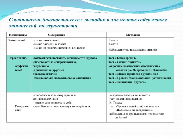 Соотношение диагностических методик и элементов содержания этнической толерантности.  Компоненты  Содержание Когнитивный  Методики -знание о ненасилии -знание о правах человека -знание об общечеловеческих ценностях Анкета Анкета Перцептивно- аффективный Наблюдение (по показателям знаний) -возможность поставить себя на место другого -способность к сопереживанию, сочувствию -признание за другими права на отличие -эмоционально-положительное отношение  Поведенческий  -способность к анализу причин и мотивов поступков  -умение контролировать себя -способность к позитивному взаимодействию тест «Точка зрения» тест «Умение слушать»  опросник диагностики способности к эмпатии (А. Мехрабиен, Н. Эпштейн) тест «Шкала принятия других» Фея тест «Уровень эмоциональной устойчивости тест «Понимание другого»  методика самооценки личности  тест описания поведения  К. Томаса  тест «Уровень вашей конфликтности» «Насколько вы толерантны?»  наблюдения за проявлениями толерантных действий 