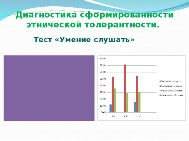 Диагностика сформированности этнической толерантности.  Тест «Умение слушать» 