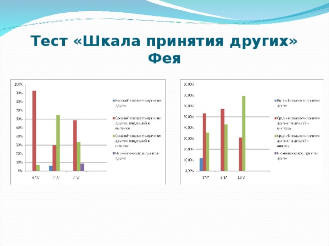 Тест «Шкала принятия других» Фея 