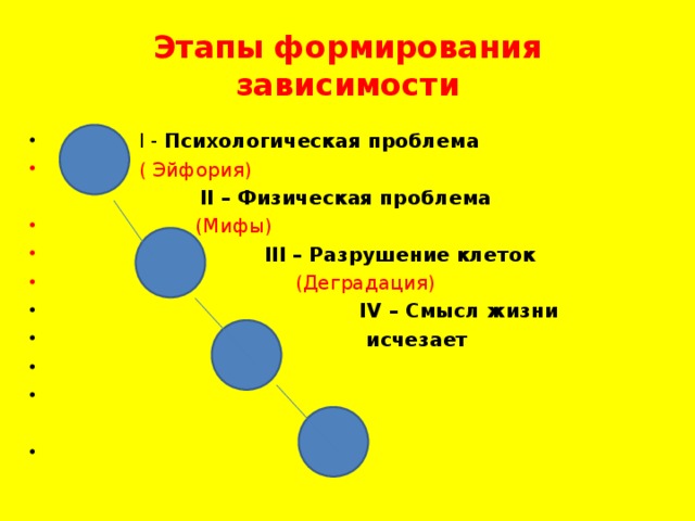 Этапы формирования зависимости  I - Психологическая проблема   ( Эйфория)  II – Физическая проблема  (Мифы)  III – Разрушение клеток  (Деградация)  IV – Смысл жизни  исчезает     