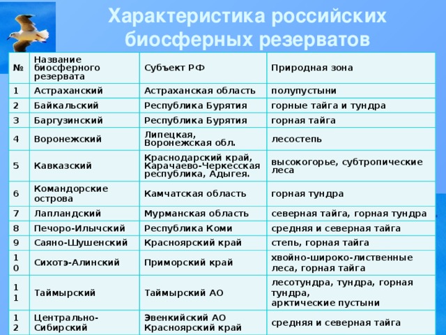 Заполните таблицу заповедники россии