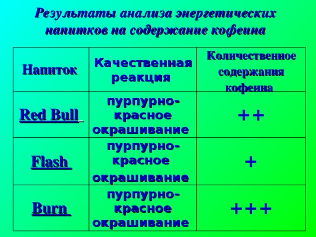 Результаты анализа энергетических напитков на содержание кофеина Напиток  Качественная реакция Red Bull  Количественное содержания кофеина  пурпурно-красное окрашивание  Flash  ++ пурпурно-красное окрашивание  Burn  + пурпурно-красное окрашивание  +++  