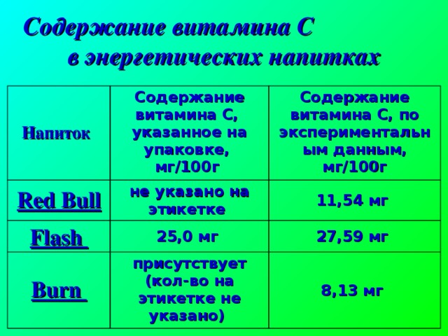 Содержание витамина С в энергетических напитках Напиток  Содержание витамина С, указанное на упаковке, мг/100г Red Bull Содержание витамина С, по экспериментальным данным, мг/100г не указано на этикетке Flash  25,0 мг  11,54 мг Burn  27,59 мг присутствует (кол-во на этикетке не указано)  8,13  мг  