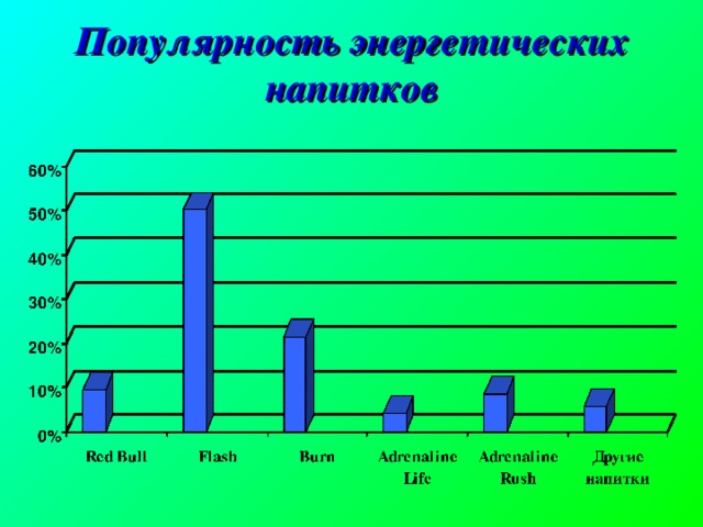 Популярность энергетических напитков  