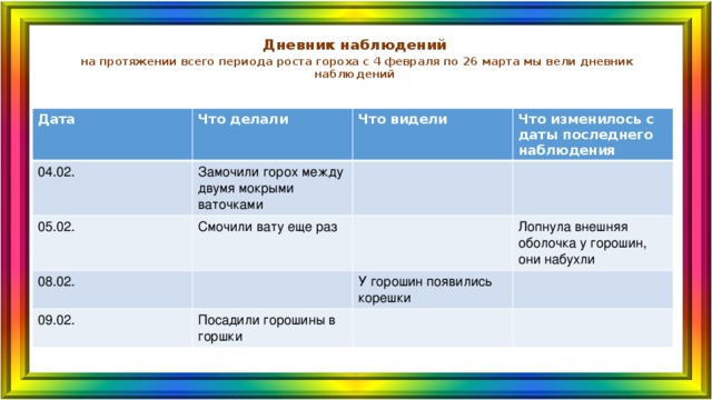 Дневник наблюдений   на протяжении всего периода роста гороха с 4 февраля по 26 марта мы вели дневник наблюдений Дата Что делали 04.02. Замочили горох между двумя мокрыми ваточками Что видели 05.02. Что изменилось с даты последнего наблюдения Смочили вату еще раз 08.02. 09.02. Лопнула внешняя оболочка у горошин, они набухли У горошин появились корешки Посадили горошины в горшки 