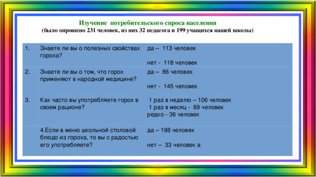 Изучение потребительского спроса населения (было опрошено 231 человек, из них 32 педагога и 199 учащихся нашей школы) 1. Знаете ли вы о полезных свойствах гороха? 2. да – 113 человек Знаете ли вы о том, что горох применяют в народной медицине? 3. Как часто вы употребляете горох в своем рационе? да – 86 человек 4.Если в меню школьной столовой блюдо из гороха, то вы с радостью его употребляете?  1 раз в неделю – 106 человек нет - 118 человек  1 раз в месяц - 89 человек нет - 145 человек да – 198 человек редко - 36 человек нет – 33 человек а 