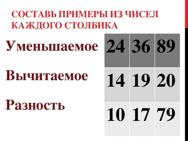 Составь примеры из чисел  каждого столбика 24 36 14 89 19 10 17 20 79 Уменьшаемое Вычитаемое Разность