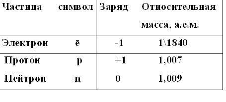 Заряд частицы обозначение