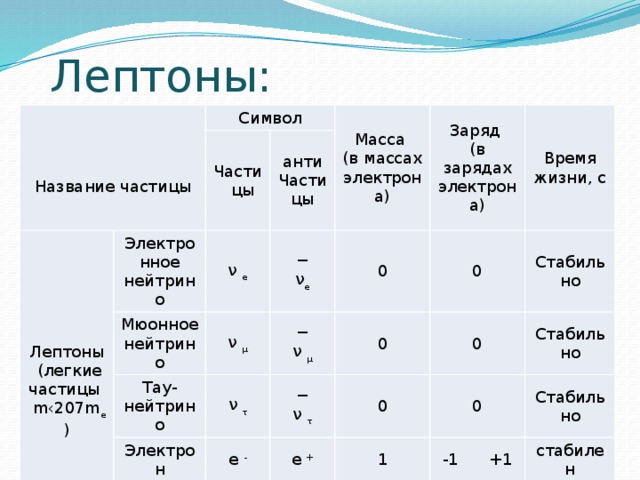Лептоны: Лептоны Название частицы Символ Электронное нейтрино  (легкие частицы Части Мюонное нейтрино ν е  m‹207m e ) анти  цы Масса (в массах электрона) Тау- нейтрино Заряд − Части ν μ (в зарядах электрона) ν е Электрон − ν τ 0 Время жизни, с цы Мюон ν μ − 0 е - 0 ν τ Стабиль 0 Тау-лептон 0 е + μ - 0 μ + но τ - 1 Стабиль -1 +1 τ + 207 Стабиль но но -1 +1 3492 стабилен 2,2·10 -6 -1 +1 1,46·10 -12 
