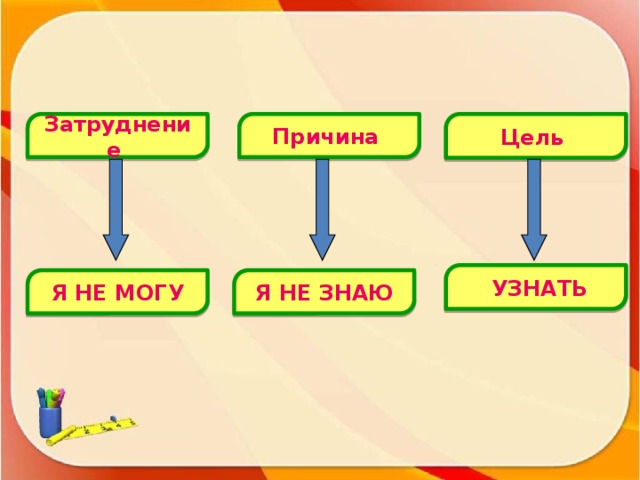 Затруднение  Причина Цель  УЗНАТЬ Я НЕ МОГУ Я НЕ ЗНАЮ