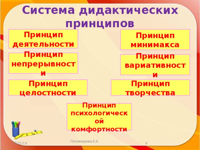 Система дидактических принципов Принцип деятельности Принцип минимакса Принцип непрерывности Принцип вариативности Принцип целостности Принцип творчества Принцип психологической комфортности 10/21/16 Пономарева Е.А