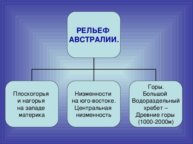 РЕЛЬЕФ  АВСТРАЛИИ. Плоскогорья и нагорья на западе материка Низменности на юго-востоке. Центральная низменность Горы. Большой Водораздельный  хребет – Древние горы (1000-2000м) 