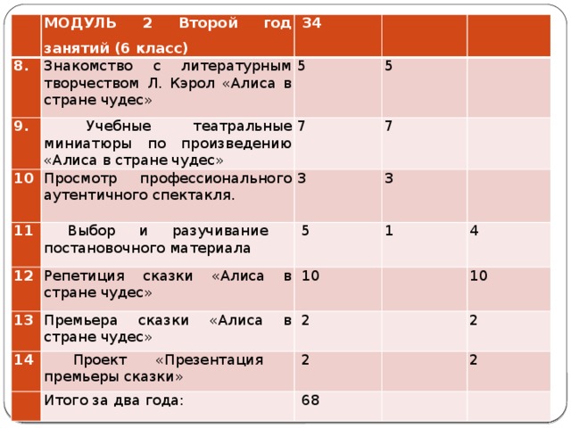   МОДУЛЬ 2 Второй год занятий (6 класс) 8. Знакомство с литературным творчеством Л. Кэрол «Алиса в стране чудес» 9.   34 10  Учебные театральные миниатюры по произведению «Алиса в стране чудес» 5   5   Просмотр профессионального аутентичного спектакля. 11 7   12  Выбор и разучивание постановочного материала 7 3 13 Репетиция сказки «Алиса в стране чудес»  5 3   Премьера сказки «Алиса в стране чудес» 1    10 14      2 4  Проект «Презентация премьеры сказки» 10   Итого за два года:  2 2   68   2   