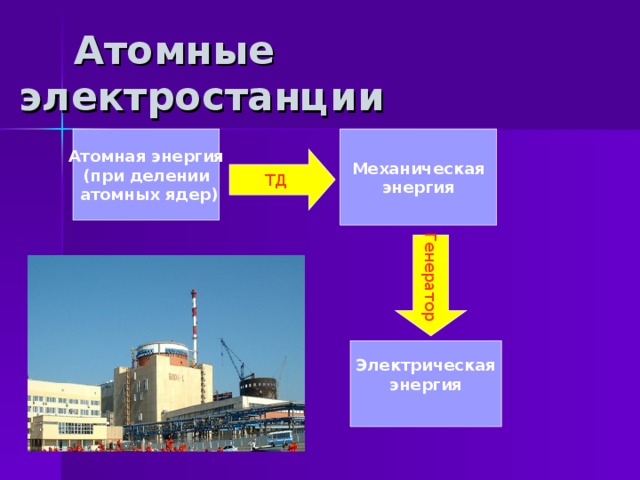 Генератор  Атомные электростанции Атомная энергия (при делении  атомных ядер) Механическая энергия ТД Электрическая энергия  