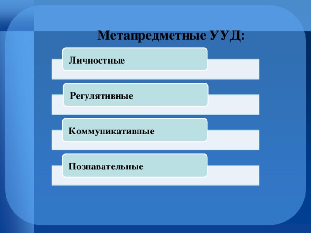 Метапредметные УУД: Личностные Регулятивные Коммуникативные Познавательные 
