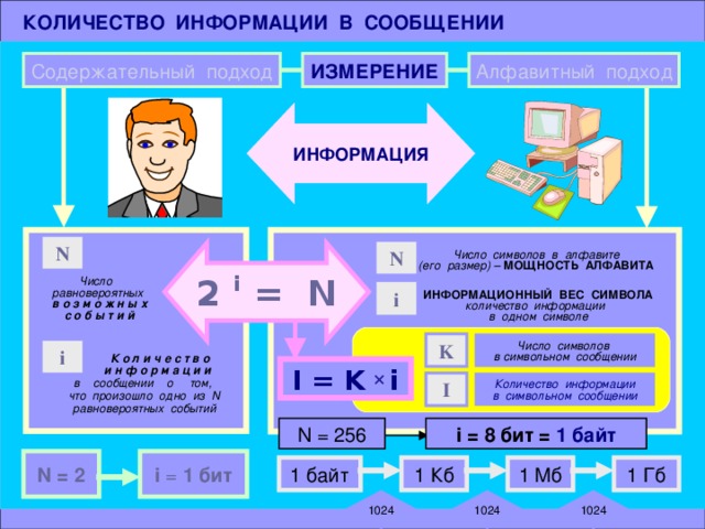  КОЛИЧЕСТВО ИНФОРМАЦИИ В СООБЩЕНИИ ИЗМЕРЕНИЕ Алфавитный подход Содержательный подход ИНФОРМАЦИЯ N N Число символов в алфавите (его размер) – МОЩНОСТЬ АЛФАВИТА 2 i = N Число равновероятных  в о з м о ж н ы х  с о б ы т и й i ИНФОРМАЦИОННЫЙ ВЕС СИМВОЛА количество информации в одном символе Число символов в символьном сообщении K  К о л и ч е с т в о i  и н ф о р м а ц и и в сообщении о том, что произошло одно из N равновероятных событий I = K   i Количество информации в символьном сообщении I i =  8  бит = 1 байт N = 256 i = 1 бит N = 2 1 Кб 1 Мб 1 Гб 1 байт 1024 1024 1024 