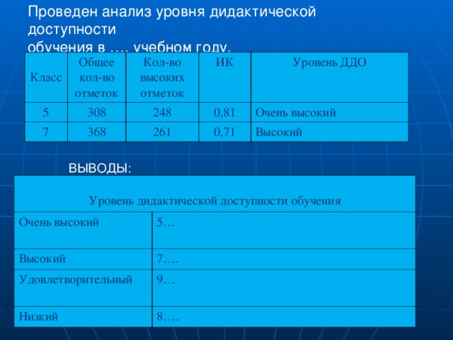 Проведен анализ уровня дидактической доступности обучения в …. учебном году. Класс Общее кол-во отметок 5 Кол-во высоких отметок 308 7 ИК 248 368 261 Уровень ДДО 0,81 0,71 Очень высокий Высокий   ВЫВОДЫ: Уровень дидактической доступности обучения Очень высокий Высокий 5… 7…. Удовлетворительный Низкий 9… 8….   