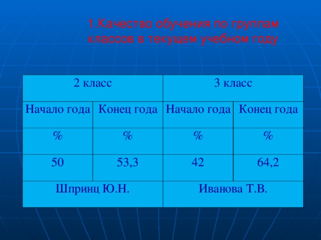 1.Качество обучения по группам классов в текущем учебном году 1.Качество обучения по группам классов в текущем учебном году 1.Качество обучения по группам классов в текущем учебном году 1.Качество обучения по группам классов в текущем учебном году 1.Качество обучения по группам классов в текущем учебном году 2 класс Начало года Конец года % 3 класс 50 % Начало года Конец года 53,3 % Шпринц Ю.Н. % 42 64,2 Иванова Т.В. 