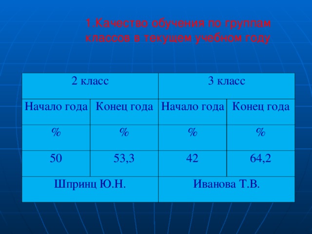 1.Качество обучения по группам классов в текущем учебном году 1.Качество обучения по группам классов в текущем учебном году 1.Качество обучения по группам классов в текущем учебном году 1.Качество обучения по группам классов в текущем учебном году 1.Качество обучения по группам классов в текущем учебном году 2 класс Начало года Конец года % 3 класс 50 % Начало года Конец года 53,3 % Шпринц Ю.Н. % 42 64,2 Иванова Т.В. 