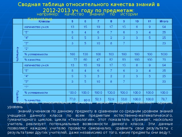 Сводная таблица относительного качества знаний в 2012-2013 уч. году по предметам: например: качество знаний по истории Казахстана Показатель относительного качества знаний учащихся позволяет оценить уровень  знаний учеников по данному предмету в сравнении со средним уровнем знаний учащихся данного класса по всем предметам естественно-математического, гуманитарного циклов, цикла «Технология». Этот показатель отражает, насколько учитель реализует потенциальные возможности данного класса. Эти данные позволяют каждому учителю провести самоанализ,  сравнить свои результаты с результатами других учителей, даже независимо от того, какие предметы они ведут. 