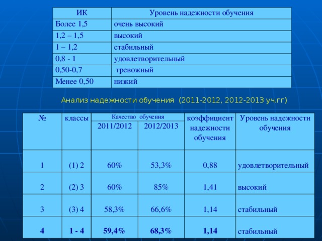 ИК Уровень надежности обучения Более 1,5 очень высокий 1,2 – 1,5 высокий 1 – 1,2 стабильный 0,8 - 1 удовлетворительный 0,50-0,7  тревожный Менее 0,50 низкий     Анализ надежности обучения (2011-2012, 2012-2013 уч.гг) № классы 1 Качество обучения 2 2011/2012 (1) 2 3 коэффициент надежности обучения 60% 2012/2013 (2) 3 4 53,3% 60% Уровень надежности обучения (3) 4 0,88 85% 58,3% 1 - 4 удовлетворительный 59,4% 66,6% 1,41 1,14 68,3% высокий 1,14 стабильный стабильный 