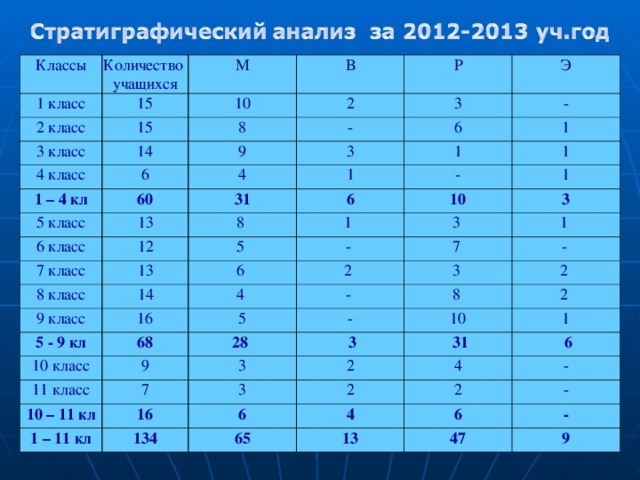 Классы Количество учащихся 1 класс М 2 класс 15 В 10 3 класс 15 8 14 Р 2 4 класс - Э 9 3 6 1 – 4 кл - 3 6 4 60 5 класс 1 1 1 13 31 6 класс 1 12 8  7 класс - 6 13 1  10 5  8 класс 1 9 класс 14 6  3 -  3  16 2  7  4  5 - 9 кл 1  -  10 класс 5 68 -  3  9 2  - 8  28  11 класс 10 – 11 кл 3 2  7 10   3 3 1 – 11 кл   31 16 1 2 6 134 2   6 4 4 - 2 65 - 13 6 - 47 9 