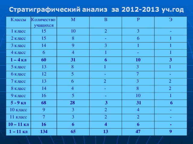 Классы Количество учащихся 1 класс М 2 класс 15 В 10 3 класс 15 8 14 Р 2 4 класс - Э 9 3 6 1 – 4 кл - 3 6 4 60 5 класс 1 1 1 13 31 6 класс 1 12 8  7 класс - 6 13 1  10 5  8 класс 1 9 класс 14 6  3 -  3  16 2  7  4  5 - 9 кл 1  -  10 класс 5 68 -  3  9 2  - 8  28  11 класс 10 – 11 кл 3 2  7 10   3 3 1 – 11 кл   31 16 1 2 6 134 2   6 4 4 - 2 65 - 13 6 - 47 9 