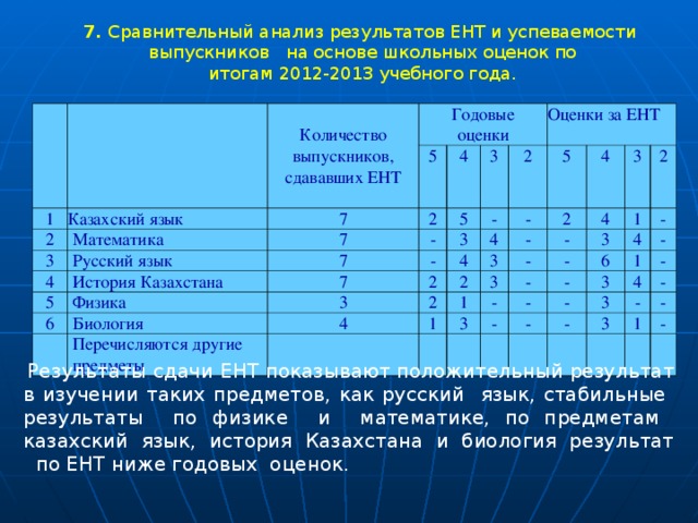 7. Сравнительный анализ результатов ЕНТ и успеваемости   выпускников на основе школьных оценок по итогам 2012-2013 учебного года. 1 Количество выпускников, сдававших ЕНТ Годовые оценки 2 Казахский язык 3 7 Математика 5 4 4 2 Русский язык 7 История Казахстана 3 5 5 - 7 7 3 Оценки за ЕНТ - Физика - 2 6 4 3 4 2 Биология - 5   2 - Перечисляются другие предметы 4 3 2 2 4 1 1 3 - 3 4 - - - 3 - 3 1 2 - - 6 4 - - - 1 - 3 - 3 - 4 - - 3 - 1 - -   Результаты сдачи ЕНТ показывают положительный результат в изучении таких предметов, как русский язык, стабильные результаты по физике и математике, по предметам казахский язык, история Казахстана и биология результат по ЕНТ ниже годовых оценок. 