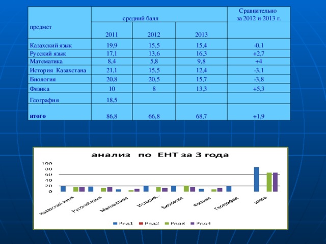 предмет    средний балл 2011 Казахский язык Русский язык 2012 19,9 17,1 Математика 2013 Сравнительно за 2012 и 2013 г. 15,5 8,4 История Казахстана 15,4 13,6 Биология 21,1 5,8 -0,1 16,3 20,8 9,8 Физика 15,5 +2,7 12,4 20,5 +4 10 География итого 15,7 -3,1 18,5 8 -3,8 86,8 13,3 +5,3 66,8 68,7 +1,9 