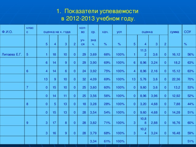 1.  Показатели успеваемости в 2012-2013 учебном году . Ф.И.О. класс   оценка на к. года Липаева Е.Г.   5   5     4 1 6   18 6 3 14 2 4     кол-во 10 ср. 0 14 уч-ся 9 7 13   6 0 9   0 кач. знач. 29   0 10 3,69 усп % 8 15 29 0       14 0 0 10 24 66% % 3,90 оценка 100% 69% 11 9 0 0 32   3,92 5 5 0 4,09 15 25   3 75% 13   100% 4 1 100% 13 3,60 0 3 69% 17   25 11,52 6 3 0 3,56 18 16 60% 8 100%   8,96 сумма 2 4 3,6 56% 3,28 9 100% 0 28     3,24 8,96 0 СОУ 13 28% 28   3,54 100% 0 0 0 2,16 5,76 16,12 % 54% 28 3,82   100% 9,60 56% 0 3,6 0 18,2 3,79 100% 71%   0 0 3,6 8,96 15,12 63% 100% 68% 3,34 63% 3,20 3,96 22,36 0 0 100% 61% 3 9,60 4,68 70% 0 13,2 100% 0 12,92 53% 10,88 3 4,68   2,88 0 10,24 7,88 52% 14,28 3,24   0 44%   0 51% 16,76 16,48 60%   59%   51% 