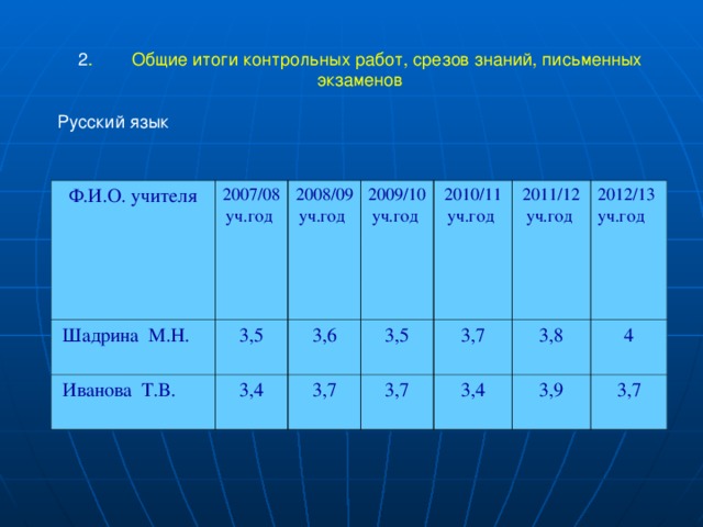 2 .        Общие итоги контрольных работ, срезов знаний, письменных экзаменов Русский язык Ф.И.О. учителя 2007/08 уч.год   Шадрина М.Н. 2008/09 уч.год   Иванова Т.В. 3,5 2009/10 уч.год 3,4 3,6 3,7 3,5 2010/11 уч.год 2011/12 уч.год 3,7 3,7 3,8 2012/13 уч.год 3,4 3,9 4 3,7   