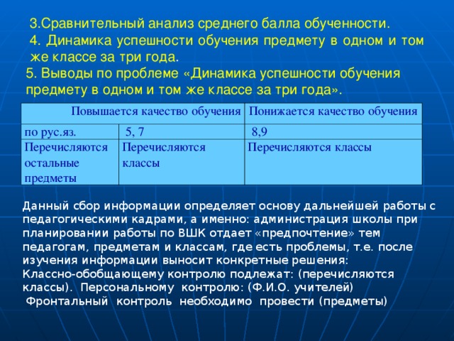 3.Сравнительный анализ среднего балла обученности. 4. Динамика успешности обучения предмету в одном и том же классе за три года . 5. Выводы по проблеме «Динамика успешности обучения предмету в одном и том же классе за три года».   Повышается качество обучения по рус.яз. Понижается качество обучения  5, 7 Перечисляются остальные предметы Перечисляются классы  8,9 Перечисляются классы Данный сбор информации определяет основу дальнейшей работы с педагогическими кадрами, а именно: администрация школы при планировании работы по ВШК отдает «предпочтение» тем педагогам, предметам и классам, где есть проблемы, т.е. после изучения информации выносит конкретные решения: Классно-обобщающему контролю подлежат: (перечисляются классы).  Персональному контролю: (Ф.И.О. учителей)   Фронтальный контроль необходимо провести (предметы) 