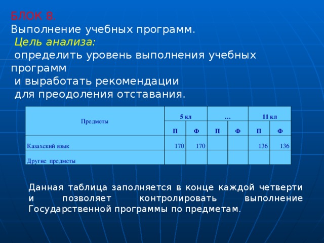 БЛОК 8. Выполнение учебных программ.   Цель анализа:  определить уровень выполнения учебных программ  и выработать рекомендации  для преодоления отставания. Предметы 5 кл П   Казахский язык   Другие предметы Ф … 170  П   170  Ф 11 кл         П Ф   136  136        Данная таблица заполняется в конце каждой четверти и позволяет контролировать выполнение Государственной программы по предметам. 