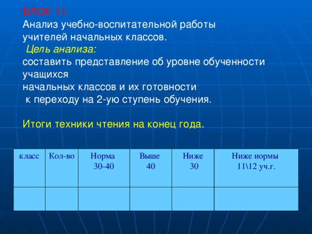 БЛОК 11. Анализ учебно-воспитательной работы учителей начальных классов.   Цель анализа: составить представление об уровне обученности учащихся начальных классов и их готовности  к переходу на 2-ую ступень обучения. Итоги техники чтения на конец года . класс   Кол-во Норма 30-40   Выше 40   Ниже  30     Ниже нормы 11\12 уч.г.   