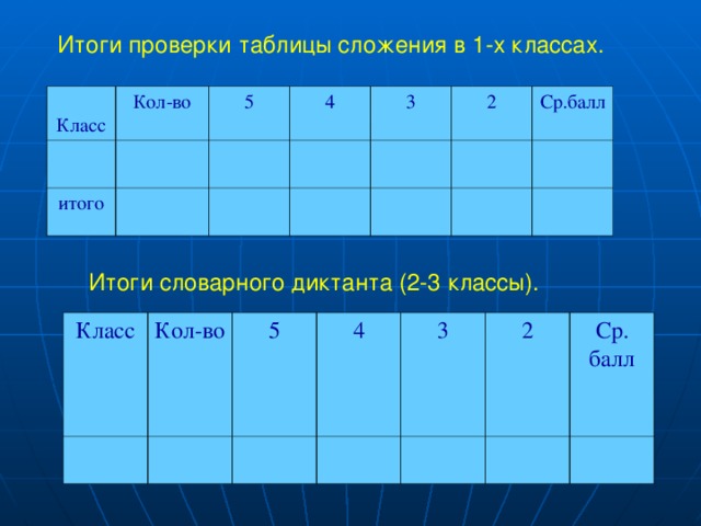 Итоги проверки таблицы сложения в 1-х классах. Класс Кол-во   итого 5   4     3         2 Ср.балл           Итоги словарного диктанта (2-3 классы). Класс   Кол-во   5 4   3     2 Ср. балл     