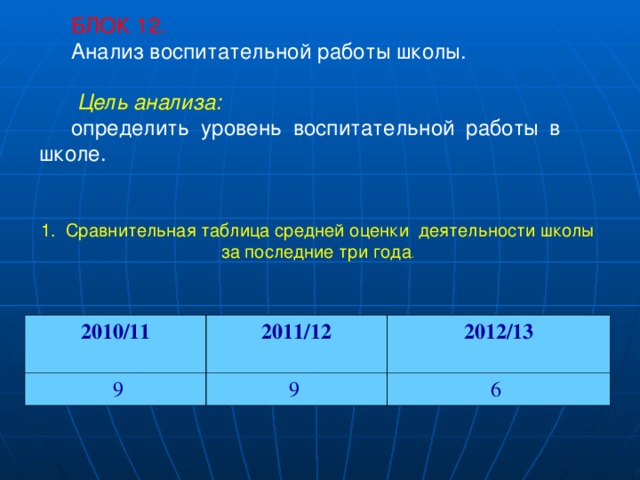 БЛОК 12. Анализ воспитательной работы школы.   Цель анализа: определить уровень воспитательной работы в школе. 1.  Сравнительная таблица средней оценки деятельности школы за последние три года . 2010/11   9 2011/12 2012/13 9  6  