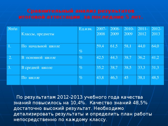 Сравнительный анализ результатов итоговой аттестации за последние 5 лет. № п\п 1. Классы, предметы Ед.изм. По начальной школе  2. 2007-2008 % 3. В основной школе 2008-2009 59,4 % В средней школе 2010-2009 61,5 По школе % 42,5 58,1 2011-2012 35,2 44,3 % 44,0 2012-2013 38,7 43,8 38,7 64 ,0 46,3 38,5 36,2 33,3 41,2 45 31,3 38,1 48,5 