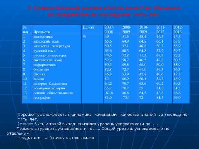 2.Сравнительный анализ итогов качества обучения по предметам за последние  пять лет № п\п 1 2 3 4 5 6 7 8 9 10 11 12 13 14 Предметы Ед.изм. математика казахский язык казахская литература русский язык русская литература английский язык информатика биология физика химия история Казахстана всемирная история основы обществознания география 2007-2008 % 2008-2009 49 65,6 50,5 65,6 74,6 52,8 59,3 82,8 46,8 53 64,2 55,2  63,6 81,6 2010-2009 51,5 64,9 52,1 68,3 72,8 58,7 69,6 72,7 53,9 66,9 70,7 70,7 86,6  73,1 2011-2012 45,4 64,8 48,8 64,8 71,3 46,5 65,0 61,9 42,8 60,4 63,6 55 64,5 72 2012-2013 44,5 66,1 50,3 57,2 67,7 48,8 69,0 56,3 40,6 54,3 69,2 31,8 43,8 81,3 45,3 67,9 55,9 59,7 72,2 50,5 55,9 56,3 42,3 48,9 59,5 51,5 66,6 69,0  Хорошо прослеживается динамика изменений качества знаний за последние  пять лет.  (Может быть и такой вывод: снизился уровень успеваемости по ….. Повысился уровень успеваемости по…... Общий уровень успеваемости по отдельным  предметам ….. (снизился, повысился) 