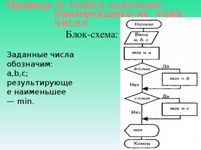 Пример 3:  Найти значение наименьшего из трёх чисел Блок-схема: Заданные числа обозначим: а,b,с; результирующее наименьшее — min. 