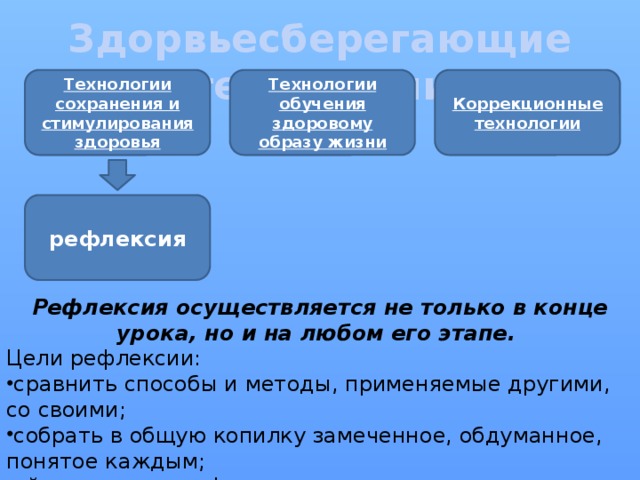 Здорвьесберегающие технологии Технологии обучения здоровому образу жизни Коррекционные технологии Технологии сохранения и стимулирования здоровья рефлексия Рефлексия осуществляется не только в конце урока, но и на любом его этапе. Цели рефлексии: сравнить способы и методы, применяемые другими, со своими; собрать в общую копилку замеченное, обдуманное, понятое каждым; уйти с урока с зафиксированным результатом. 