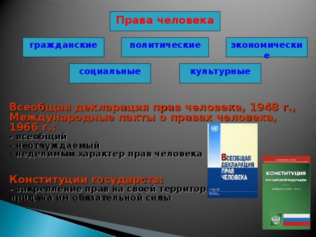 Права человека гражданские политические экономические социальные культурные Всеобщая декларация прав человека, 1948 г., Международные пакты о правах человека, 1966 г.: - всеобщий -  неотчуждаемый  неделимый характер прав человека Конституции государств: - закрепление прав на своей территории , придача им обязательной силы 